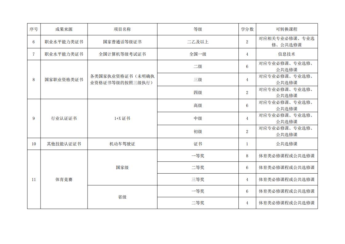 东海职院〔2024〕84号 关于印发《威尼斯87978797学分认定与转换管理实施细则》的通知_07.jpg
